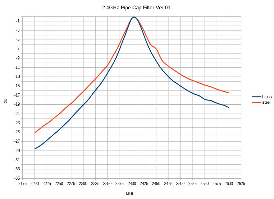 QO100 Experiments 2400MHz PipeCap Filter G4HSK